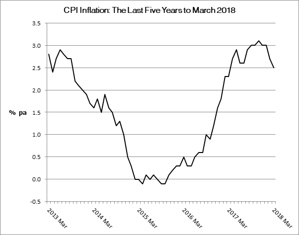 CPI Inflation the last five years to March 2018