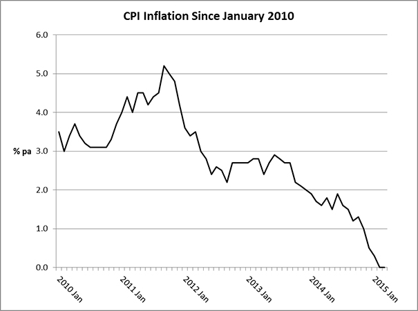 CPI Inflation since January 2010