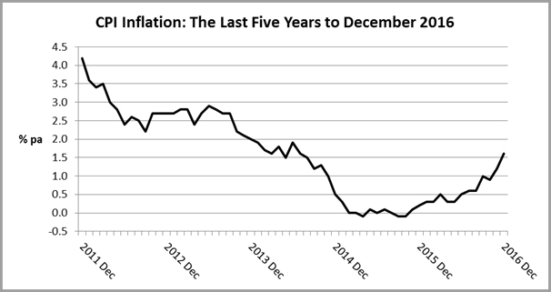 CPI Inflation - The Last Five Years to December 2016
