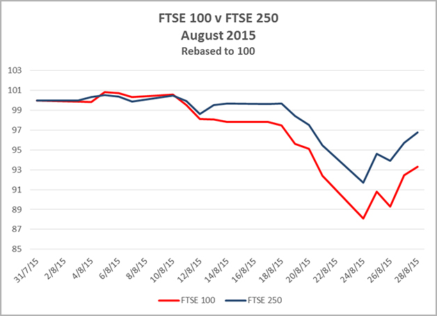 FTSE 100 v FTSE 250 August 2015