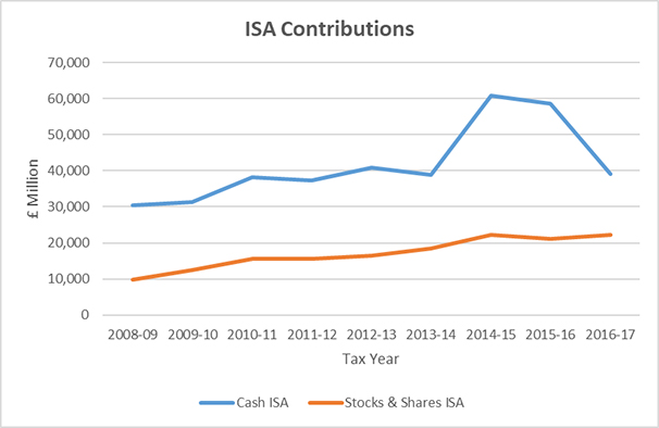 ISA Contributions 2008-2017