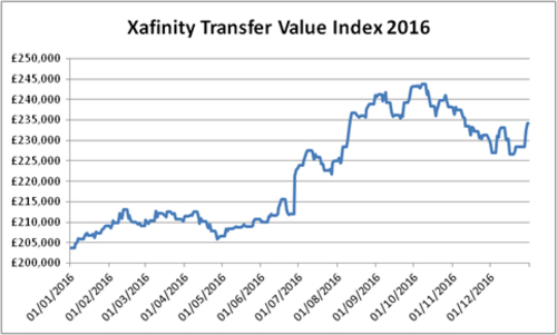 Xafinity transfer value index 2016