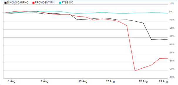 August 2017 Share Price Graph