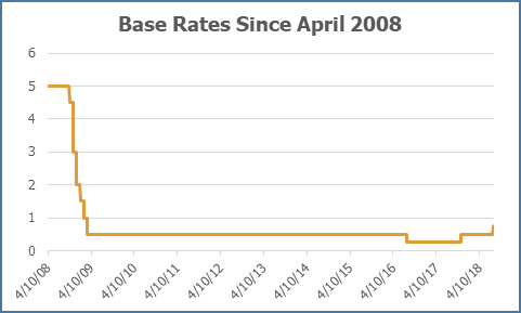 Base Rates since April 2008