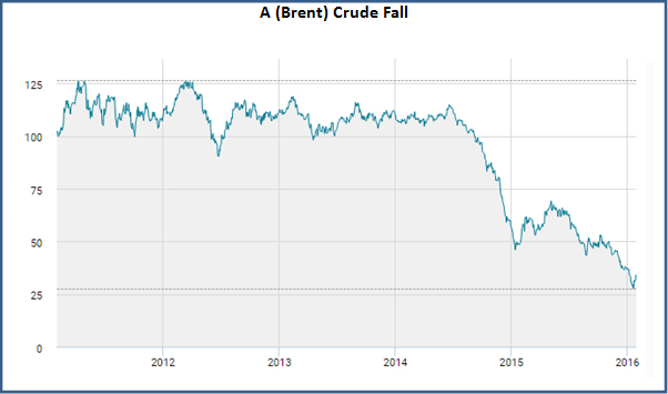 Brent Crude Price fall over last 6 years