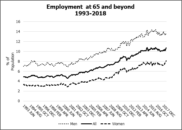Employment at 65 and beyond 1993-2018