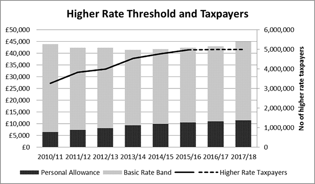 Higher Rate Threshold and Taxpayers