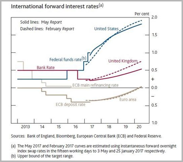 International Interest Rates