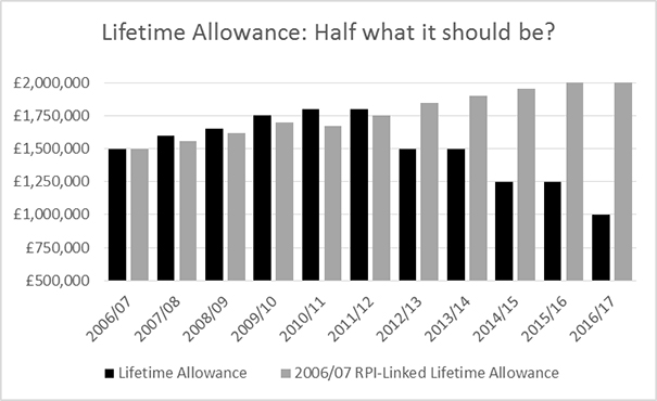 Lifetime allowance - half of what it should be