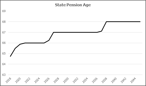 State Pension Age