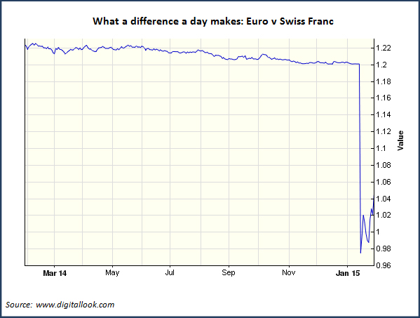 Euro vs Swiss Franc Graph Jan 15