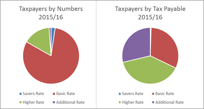 Tax Payers By Numbers 2015-16