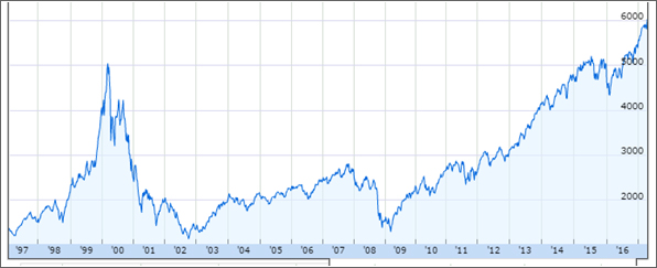 The NASDAQ hits 6,000