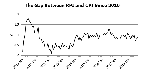 The Gap Between RPI and CPI since 2010