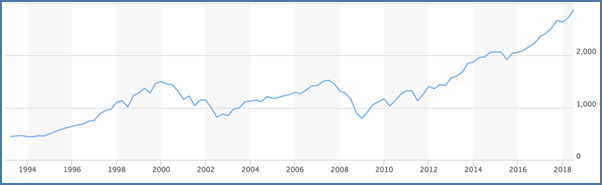 The record S&P 500 bull run