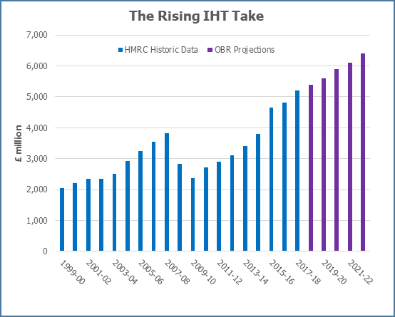 The Rising IHT Take
